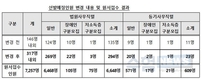 법원직 9급 당초 계획보다 2배 이상 더 뽑는다