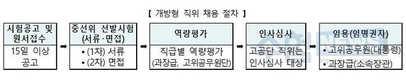 공공보건정책관 등 정부 17개 개방형직위 채용