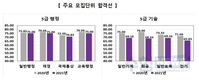 국가직 5급, 외교관후보자 제1차시험 합격자 총 2,506명
