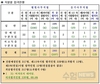 법원직 9급 최종합격자 여성비율 69.4%