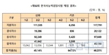제52회 한국사능력검정시험 평균 합격률 46.23%
