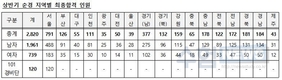 2021년 상반기 경찰공무원 최종합격자 2,820명 공개