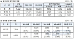국가직 9급 필기시험 올해는 여성이 강했다..합격자53.6%가 여성