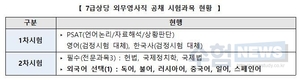 속보)외무영사 7급 외국어 선택과목 능력검정으로 대체된다
