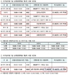 올해 첫 시행되는 7급 PSAT, 아침 9시20분 시작해서 오후 4시까지