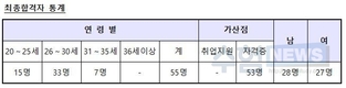 기상직 9급 최종합격자 96%가 가산점 보유하고 있어