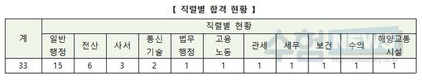 중증장애인 국가직 경력채용 33명 최종합격