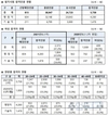국가직 7급 1차 필기, 여성합격자 역대 최고 41.2%