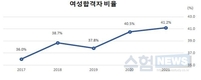 국가직 7급 1차 필기, 여성합격자 역대 최고 41.2%