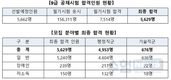 국가직 9급 공무원 최종합격자 5,629명...여성합격자 55%(3,097명)