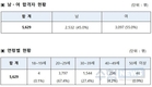 국가직 9급 공무원 최종합격자 5,629명...여성합격자 55%(3,097명)