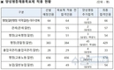 국가직 9급 공무원 최종합격자 5,629명...여성합격자 55%(3,097명)
