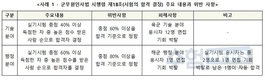 이슈)군무원채용과정 규정위반으로 뒤바뀐 합격, 피해구제는 불가