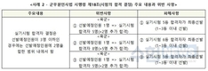 이슈)군무원채용과정 규정위반으로 뒤바뀐 합격, 피해구제는 불가