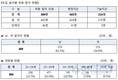 7급 최종합격 889명, 여성 34.9%로 최근 5년 내 최저