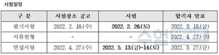 2022년도 지역인재 7급 수습직원 총 165명 선발
