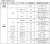 2022년도 지역인재 7급 수습직원 총 165명 선발