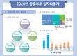 2020 총 취업자 수 대비 공공부문 일자리 비율 10.2%