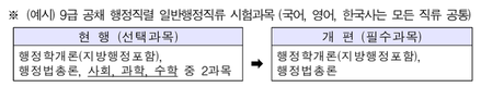 2022년 지방공무원 채용, 전년 대비 5.6% 증가