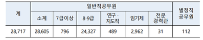 2022년 지방공무원 채용, 전년 대비 5.6% 증가