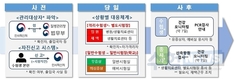 인사처, 오는 26일 예정된 5급 공채 1차 시험에서 빈틈없는 시험방역과 공정한 채용업무 위해 온 힘 쏟겠다