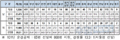 2022년 상반기 순경채용(여자) 경쟁률 전년(19.2대1) 대비 크게 상승해 30.2대 1 기록