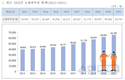 전체 소방공무원 64,768명, 최근 10년간 꾸준히 증가해