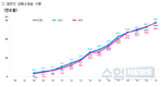 소방청, 일반인 심폐소생술 받은 환자 2021년 28.8%