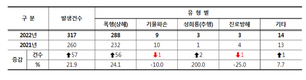 소방활동 방해사범 전년 대비 22% 증가, 소방특별사법경찰 적극 대응