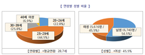 5급 공채‧외교관 선발 1차시험 350명 선발에 1만2,356명 지원