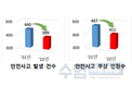 2022년 소방공무원 현장 활동 중 부상 12% 감소