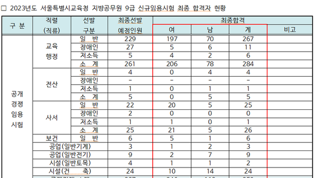 서울특별시교육청, 9급 공무원 최종합격자 401명