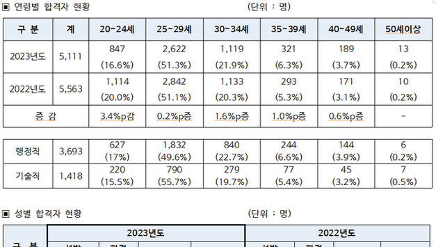 국가공무원 7급 공채 제1차시험 총 5,111명 합격