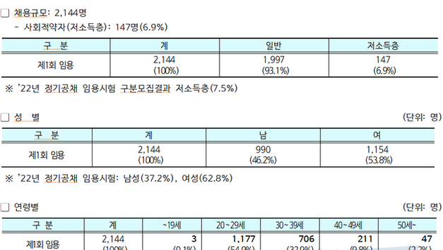 서울시, 2023년도 8․9급 신규공무원 총 2,144명 선발