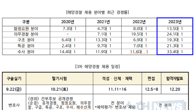 2023년도 마지막 해양경찰청 채용시험 경쟁률 22대1