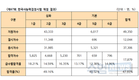제67회 한국사능력검정시험 평균합격률 47.93%
