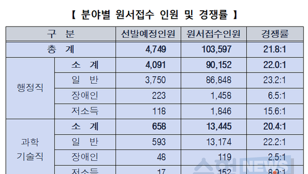 올해 국가공무원 9급 공채 4,749명 선발에 10만 3,597명 지원