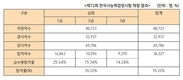 72회 한국사능력검정시험 평균합격률 55.22%