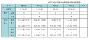 72회 한국사능력검정시험 평균합격률 55.22%