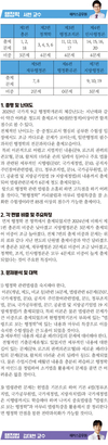 2025년 국가직 9급 필기시험 과목별 총 평