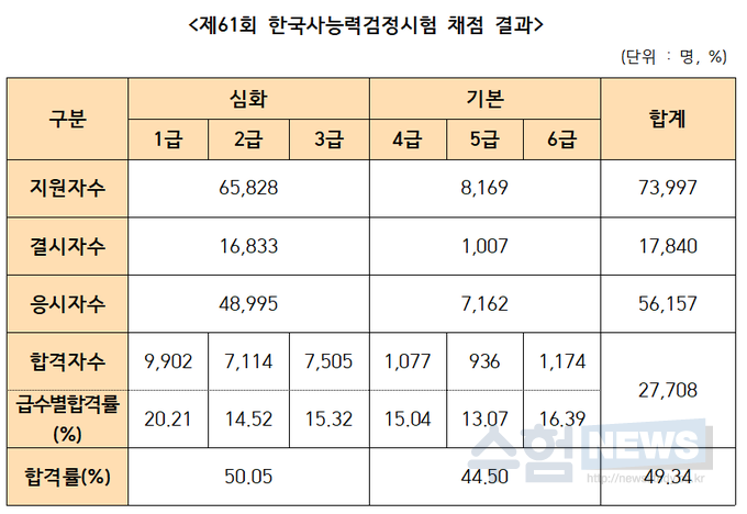 제61회 한능검 73,997명 지원 27,708명 인증, 평균 합격률 49.34% 제61회 한능검 73,997명 지원 27,708명 인증, 평균 합격률 49.34%